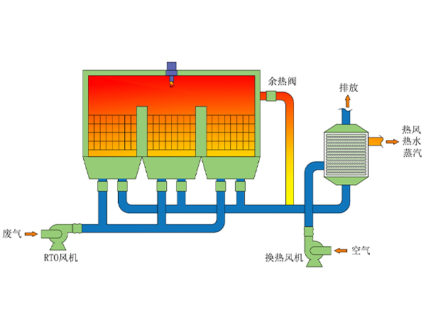 淺談rto焚燒爐基準含氧量是多少