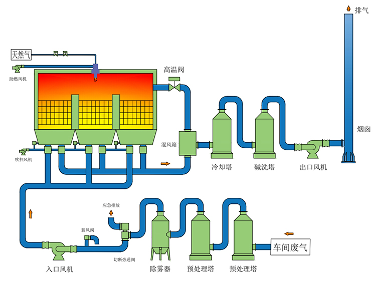 了解下RTO蓄熱式焚燒爐尾氣的余熱利用方式