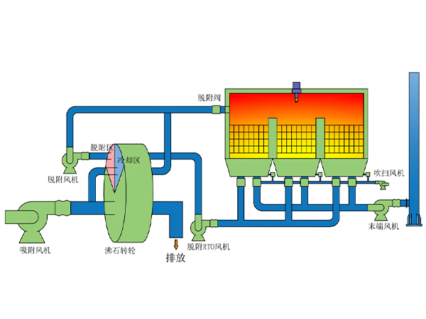 RTO焚燒爐系統(tǒng)電氣設備的安全防爆淺析